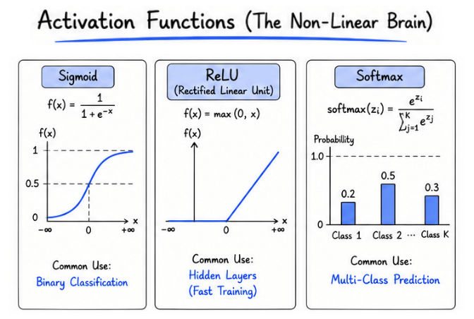 Activation Functions