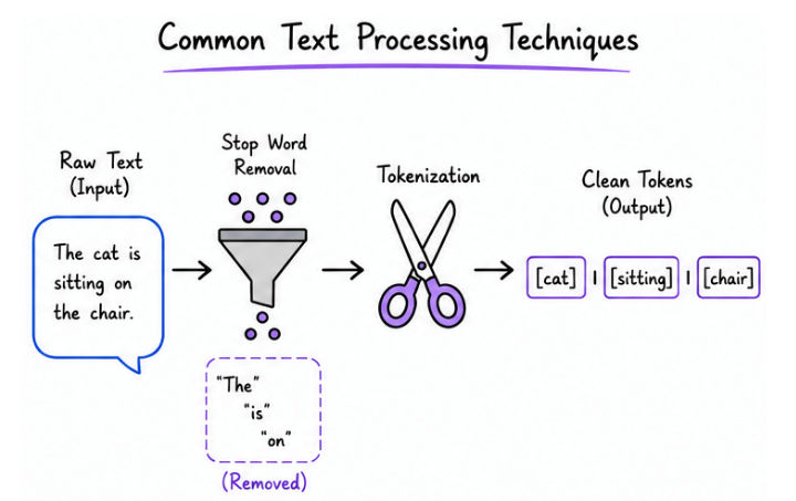 Common Text Processing Techniques