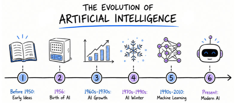 History and Evolution of Artificial Intelligence