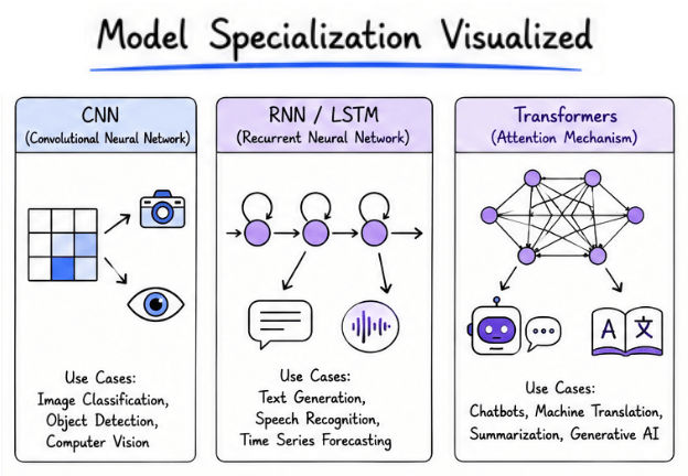 Popular Deep Learning Models - CNN, RNN, transformers