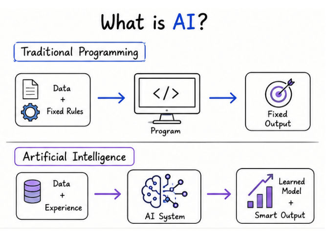 What is AI?
