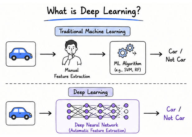 What is Deep Learning?