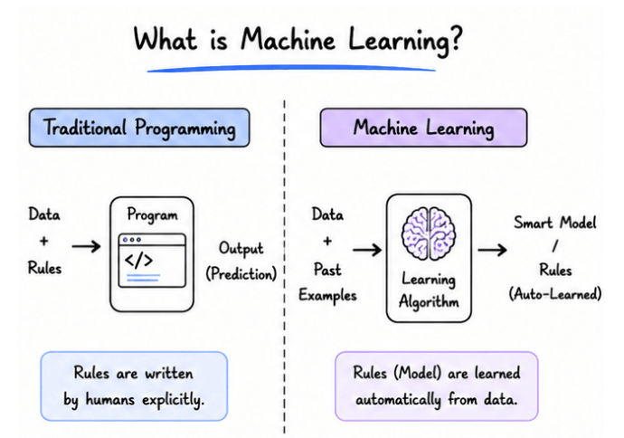 What is Machine Learning?