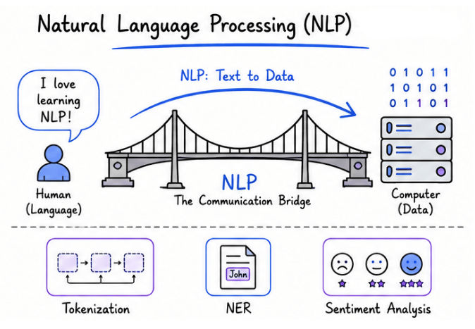 What is NLP?