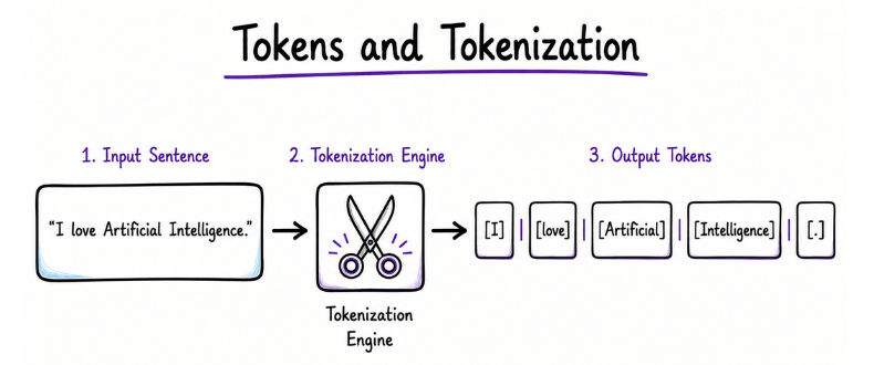 Tokens and Tokenization