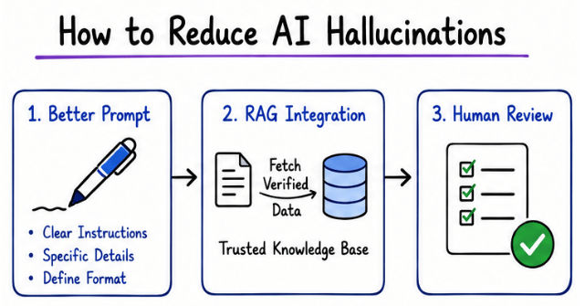 How to Reduce AI Hallucinations