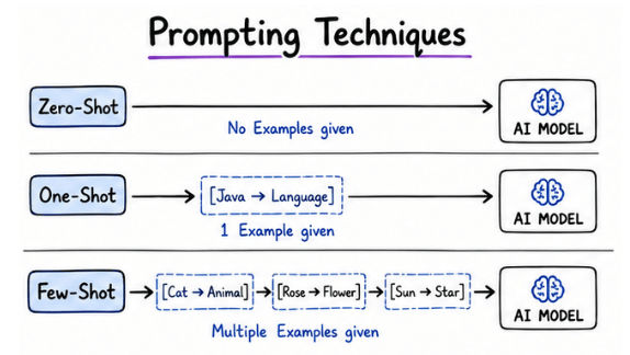 Prompting Techniques
