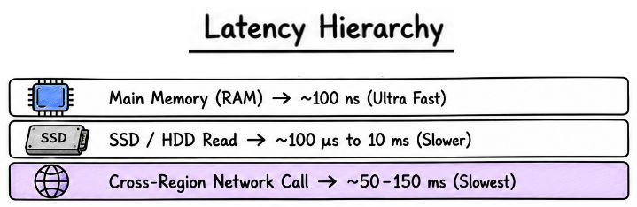 Latency in system design
