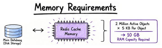 Memory Requirements
