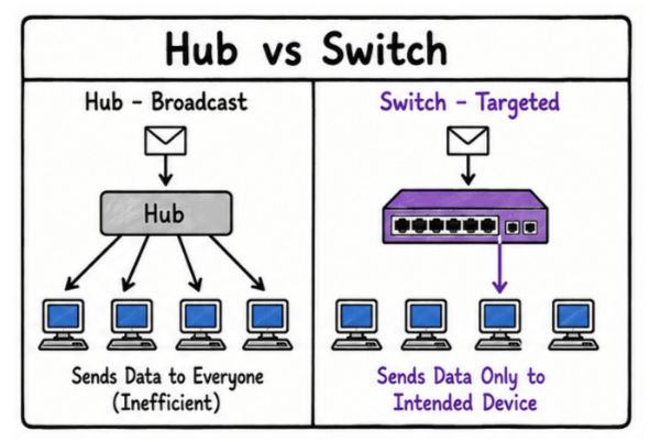 Hub vs Switch Network Devices