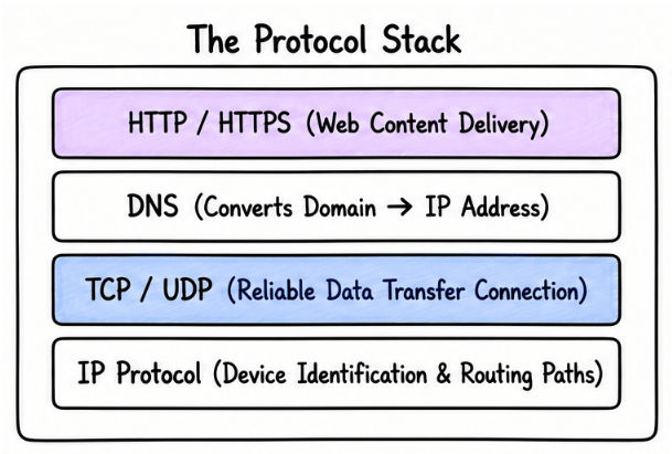 Network Protocols