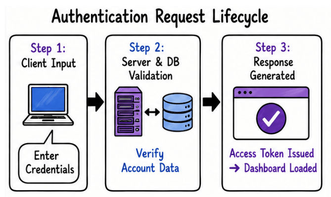 Authentication Request Lifecycle
