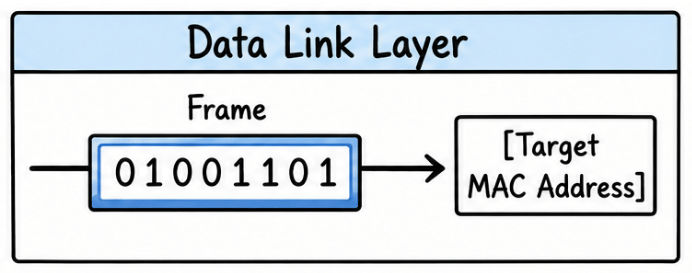 Data Link Layer