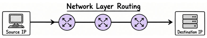 Network Layer (Layer 3)