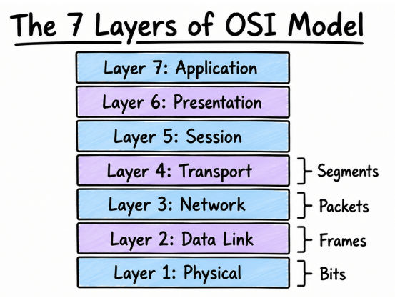 Layers of OSI Model