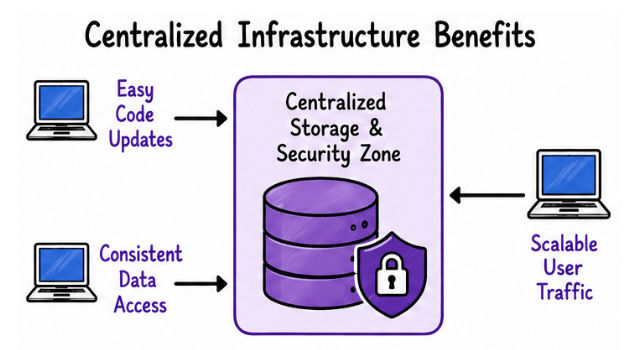 Centralized data management