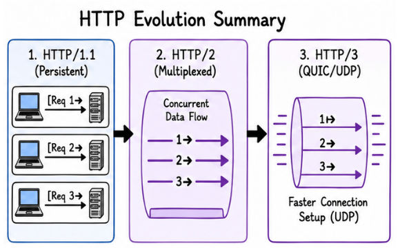 HTTP/1.1 vs HTTP/2 vs HTTP/3