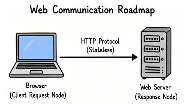 HTTP and Web Communication