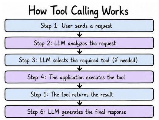 How tool calling works