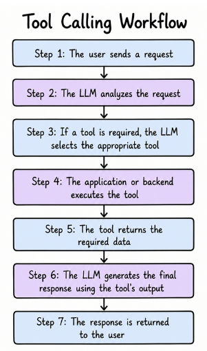Tool calling workflow