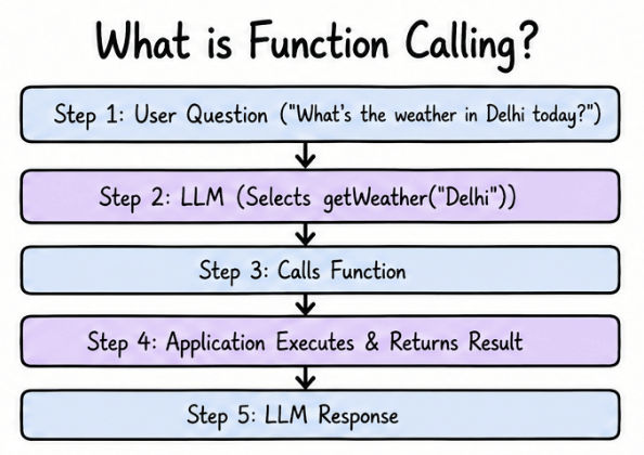 What is function calling?