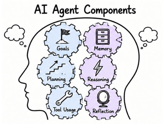 Component of AI Agent
