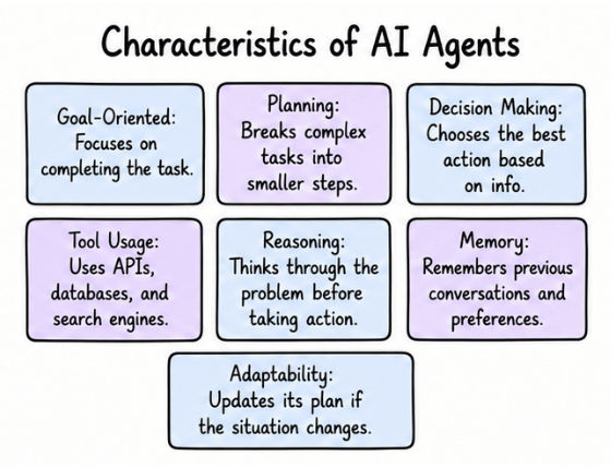 Characteristics of AI Agents