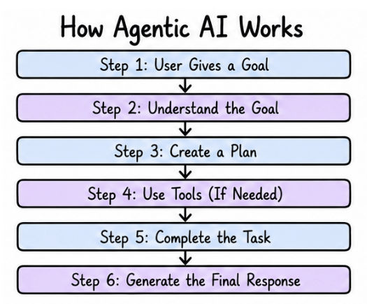 How Agentic AI Works