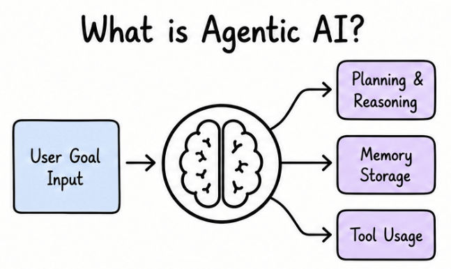 What is Agentic AI