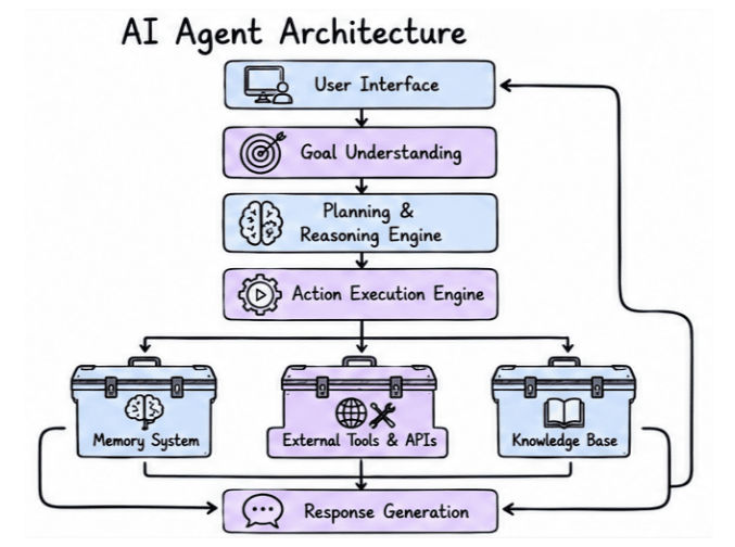 AI Agent Architecture Diagram