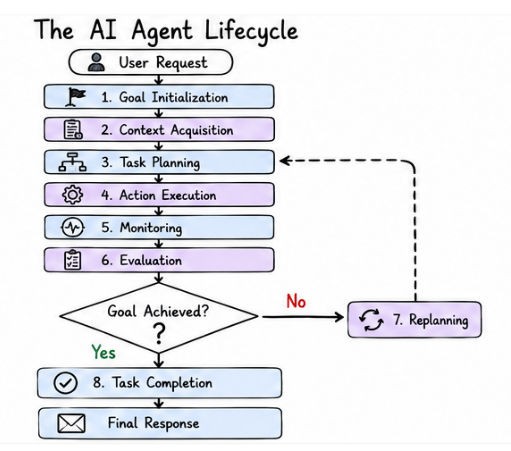 AI Agent Lifecycle