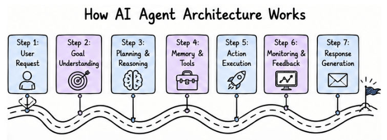 How AI Agent Architecture Works