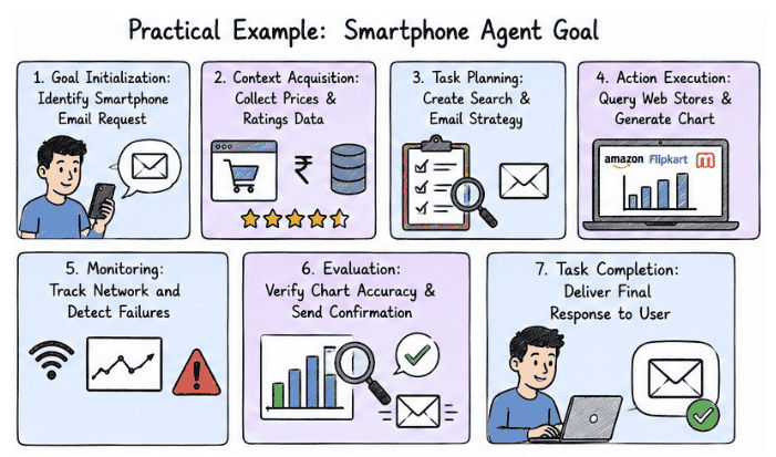 Practical example of ai agent lifecycle