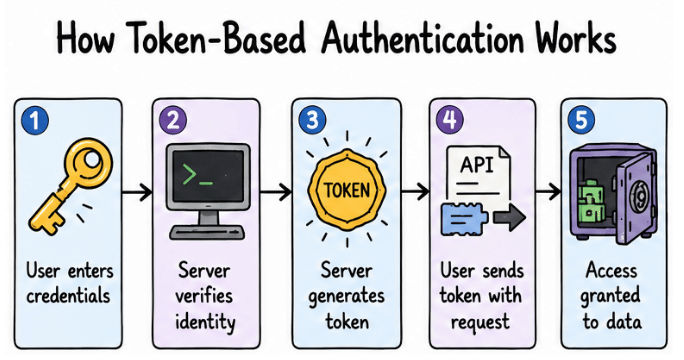 How Token-Based Authentication Works