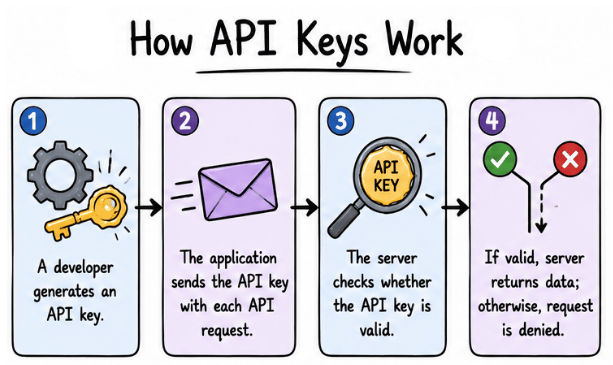 How API Keys Work