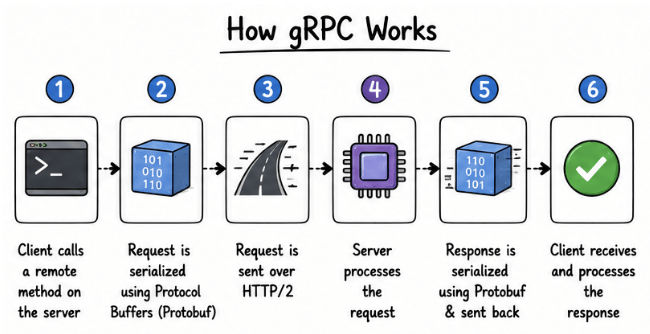 How gRPC Works