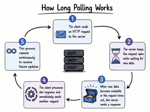 How Long Polling Works