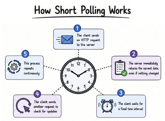 How Short Polling Works