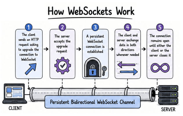 How WebSockets Work