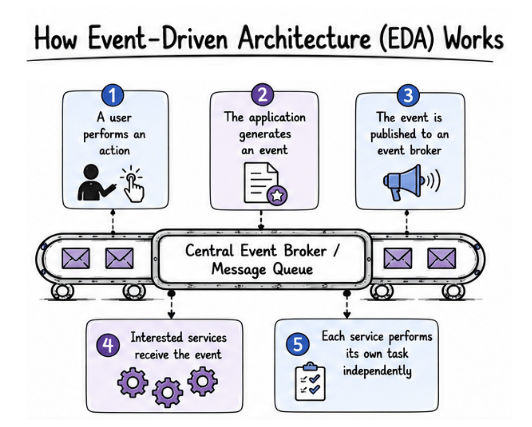 How Event-Driven Architecture Works