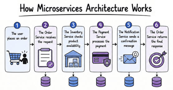 How Microservices Architecture Works