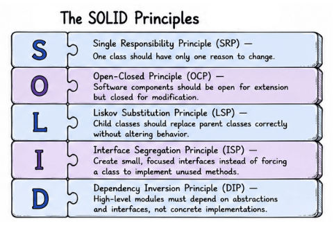 SOLID Principles in Software Engineering