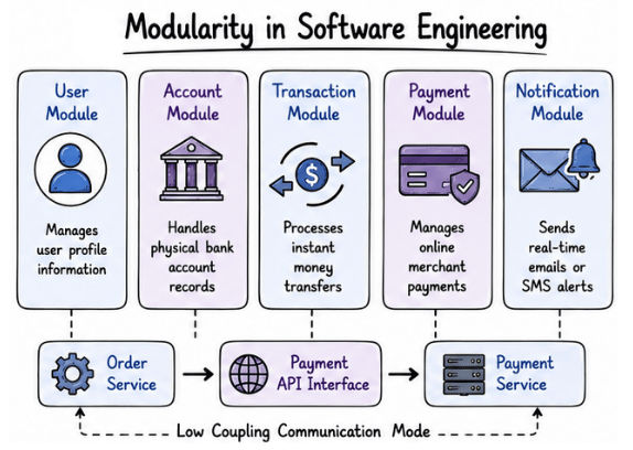 What is Modularity?