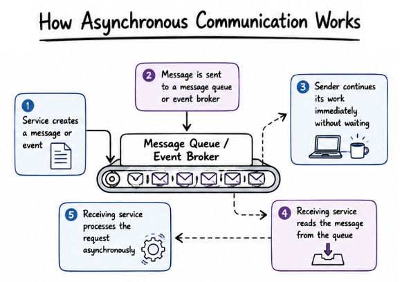 How Asynchronous Communication Works