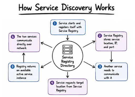 How Does Service Discovery Work?