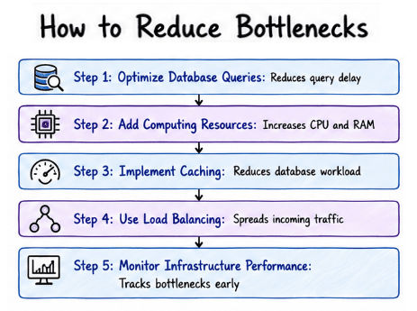 How to Reduce Bottlenecks