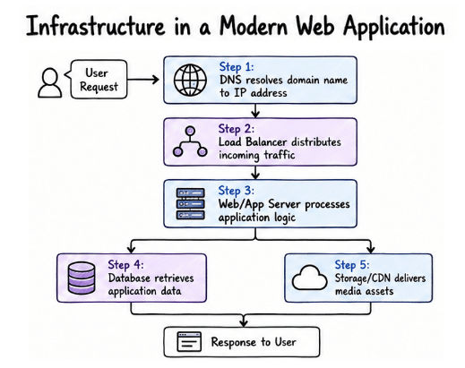 Infrastructure in a Modern Web Application