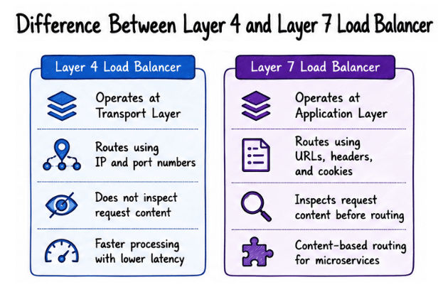Difference Between Layer 4 and Layer 7 Load Balancer