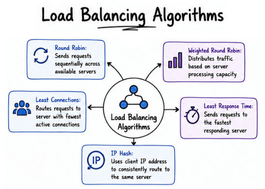 Common Load Balancing Algorithms
