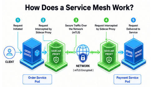 How Does a Service Mesh Work? How does a service mesh work diagram